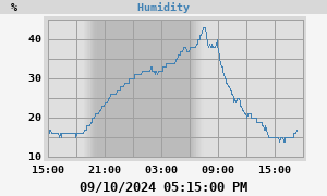 outside humidity