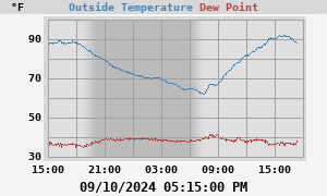 temperatures